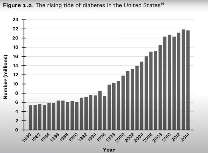 Diabetes Epidemic